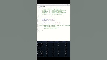 Access Modifiers in java| Part 1 #coding #trending #ytshorts #rgpvbhopal #Madhya_Coders #viralvideo