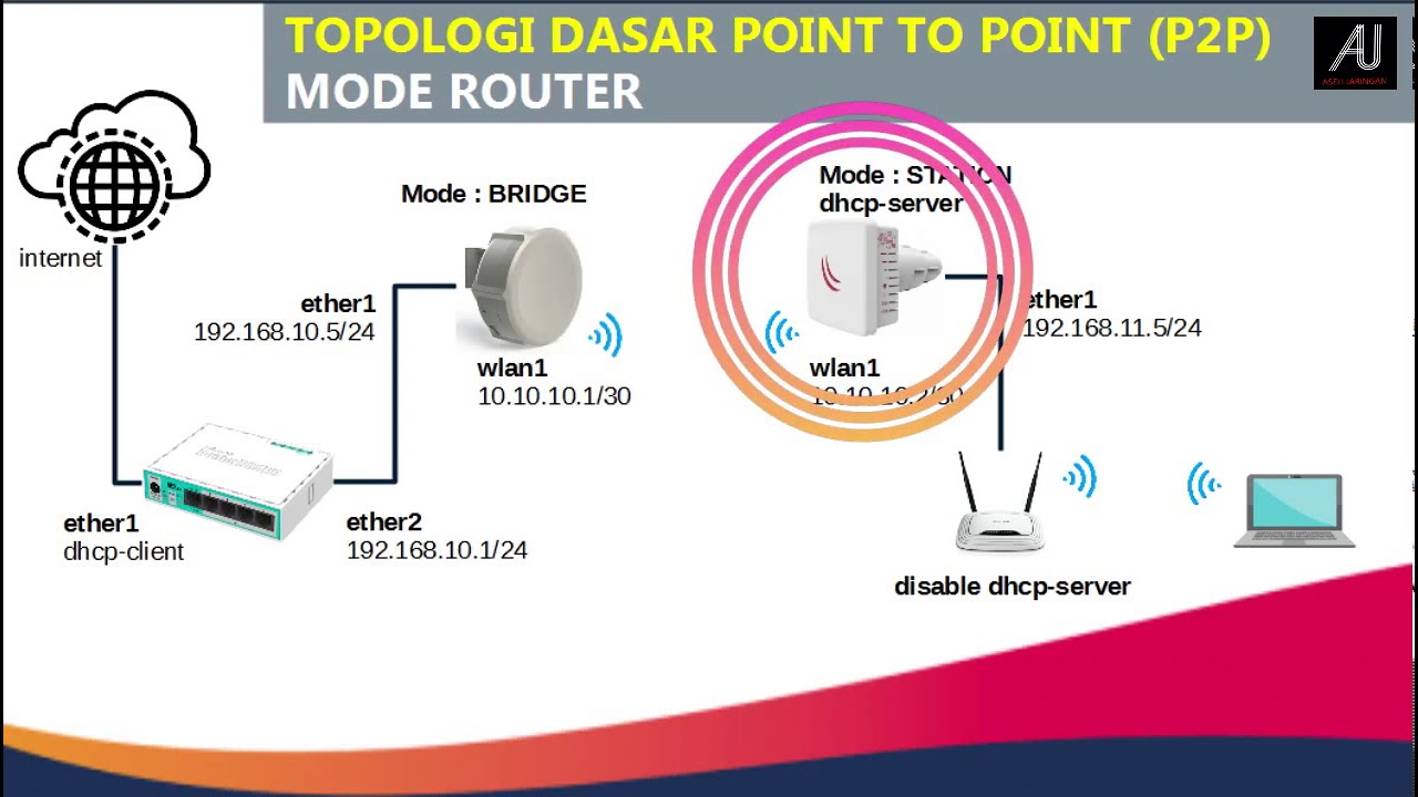 Jaringan PTP Mode Router - YouTube