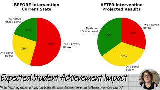 Effects of Using a Supplemental Explicit Phonics Program to Increase i Ready Diagnostic Test Scores