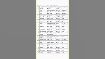 Dimensional Formula & SI unit of Physical Quantities 💓💓🌟🌟🌼🌼✨✨#dimensionalformula #shorts