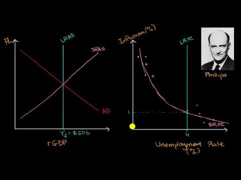 Video: Wat veroorzaakt een beweging langs de Phillipscurve?
