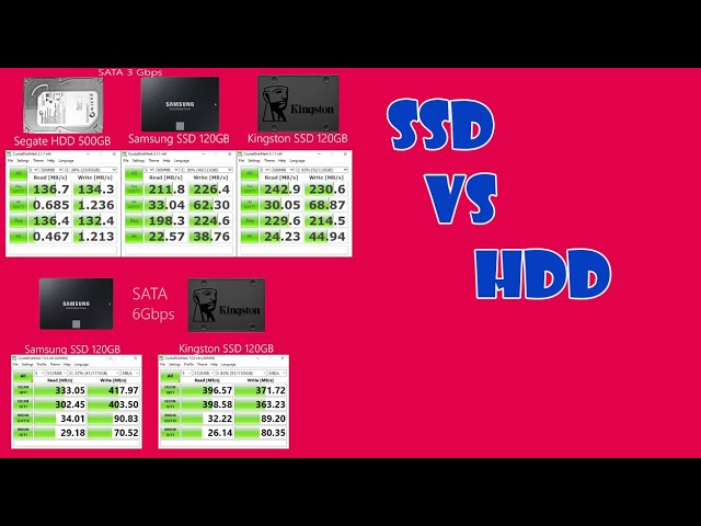 Speed test VS SSD on SATA 3/6 Gbps -