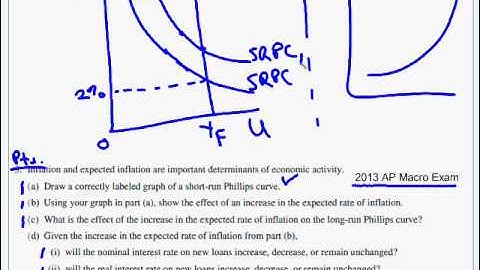 Phillips Curve FRQ