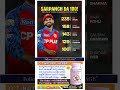 Shreyas Iyyar captaincy in IPL #entertainment #cricket #ipl #pbks #india #captain #ipl2026 #viral