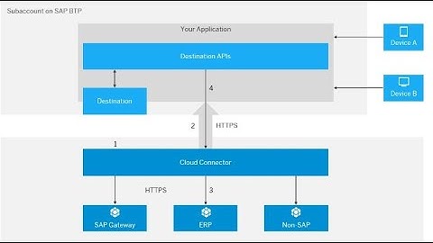 Cloud Connector Installation & Configuration