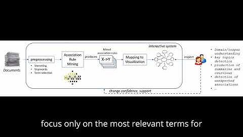 Association Rule Mining for Document Collections to Create Knowledge Maps.