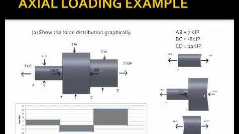 Strength of Materials: Axial Loading