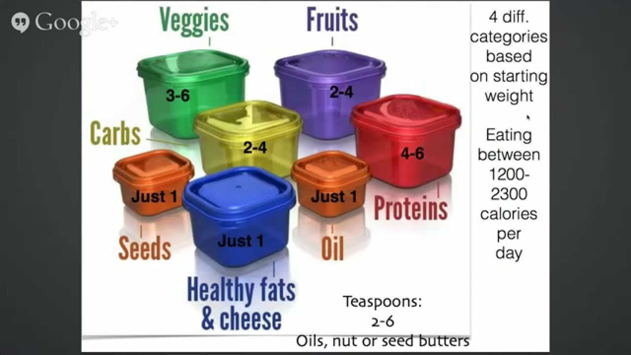 21 Day Fix Container Guide