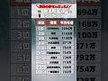 みんなの将来の夢ってなんだった？#お金の勉強 #お金の知識 #家計管理 #年収#職業#将来の夢