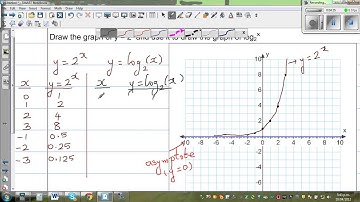 Relation between exponential graph and a log graph by sketching y = 2^x and y = log 2x