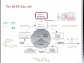 BPM Techniques and Tools: A Quick Tour of the BPM Lifecycle