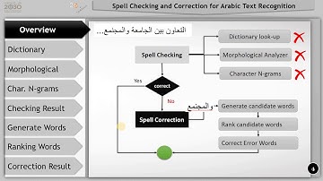 1-Spell Checking and Correction for Arabic Text - Overview