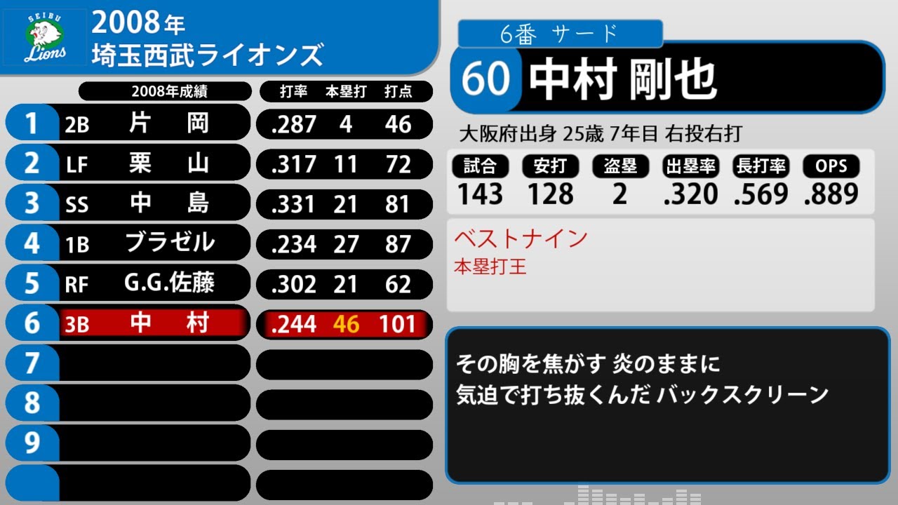 2008年 埼玉西武ライオンズ 1-9+α