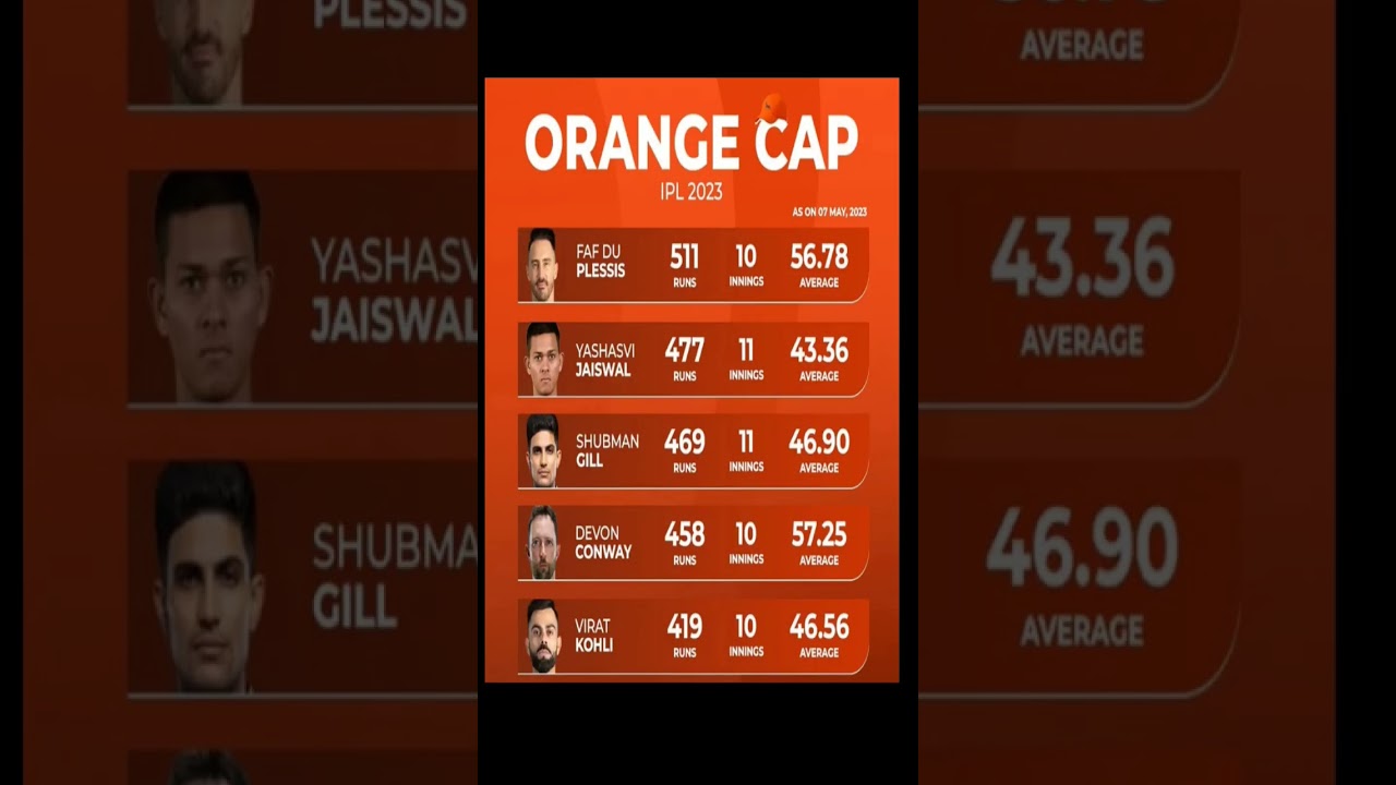 IPL 2023, orange cap Holder। 