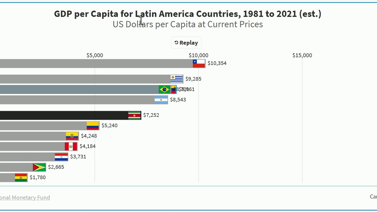 Bar Chart Race of GDP per Capita in Latin America Countries - YouTube
