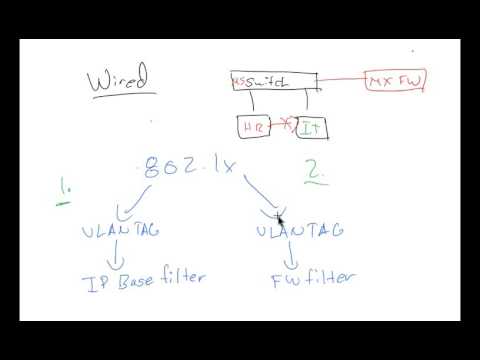 Meraki Network Access Control Overview
