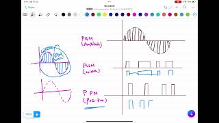 Pulse modulation and Types