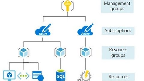 Azure Governance - #2 - Organize your resources