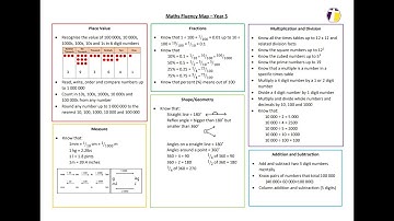 Year 5 Maths Fluency Map