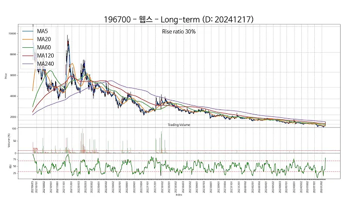 20241217 Type6 : SSW 주가 챠트