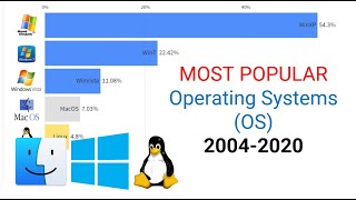 Most Popular Operating Systems(OS) 2004-2020| UPDATED