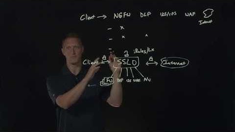 How To Inspect Secure Traffic