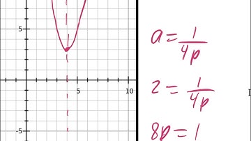 Conics - graphing a parabola with focus and directrix example