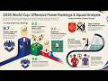 The Explainer 2026 World Cup Offensive Power Rankings