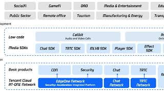Tencent Cloud signs multiple collaboration agreements with blockchain firms