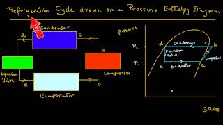Refrigeration - Schematic and a Pressure Enthalpy Chart
