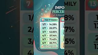 fraction to percentage conversion 7th family #simplification #percentage #competitiveexams