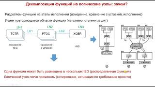 Концепция Логического Узла По Мэк-61850