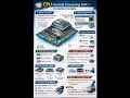 Central processing unit || what is a CPU|| , Hou to work CPU #reels #shortvideo #cpu