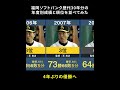 【4年ぶり優勝へ】福岡ソフトバンク歴代30年分の年度別成績と順位を並べてみた【プロ野球 小久保裕紀 秋山幸二 工藤公康 藤本博史 王貞治 根本陸夫 田淵幸一】