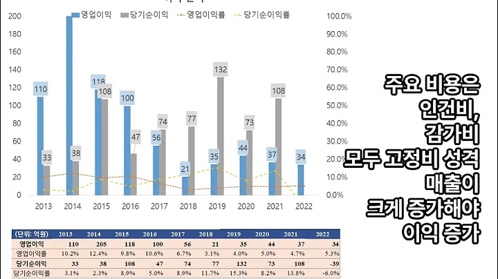 1분 만에 와이어블 10년치 실적, 손익 재무분석