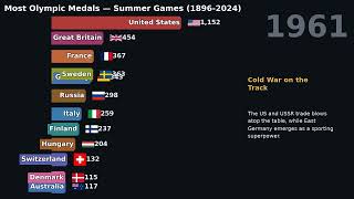 Which Country Has Won the Most Olympic Medals? (1896-2024)