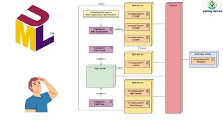 Requirement Analysis Techniques - UML Deployment Diagram