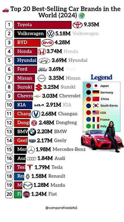Top 20 Best-Selling Car Brands in the World 2024 🌍🚗 | #Toyota #Tesla #BMW