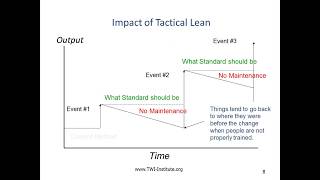 TWI and Lean - Foundation of Standard Work, Respect, and Improvement - Patrick Graupp