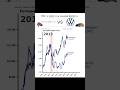 💴What If You Invested $5,000 in STELLANTIS and VOLKSWAGEN? #linechart #datavisualization