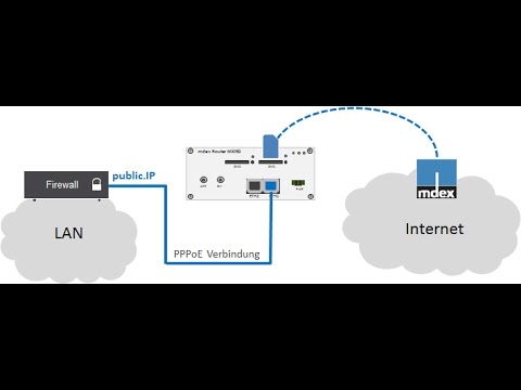 PPPoE Verbindung zum MX760