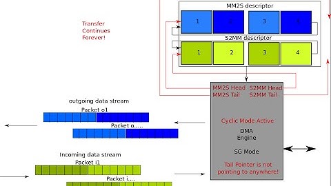 ZYNQ Training - Lesson 10 Part II - Using AXI DMA In Scatter-Gather Mode