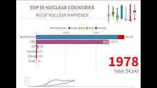 Top 10 Countries by Nuclear Warheads (1945-2022)