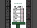 As it stands at the end of Friday at the Masters. #themasters