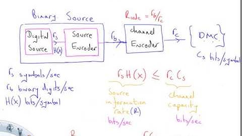 Channel Coding Theorem