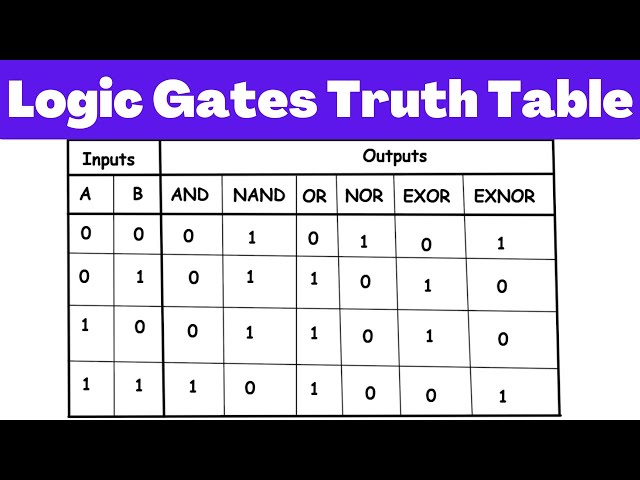 truth.cです‼️ Logic gates representation using the Truth table | Electrical