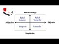 Research Paradigms by Burrell and Morgan