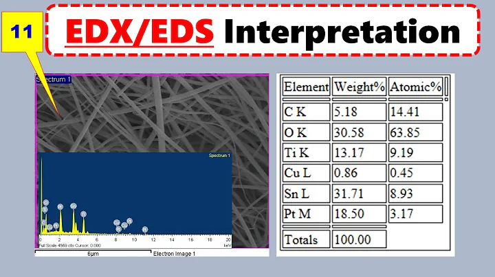 EDS/EDX Microsctructure Interpretation: Energy -Dispersive X-rays Spectroscopy Analysis