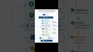 How Request Processing Works in ASP.NET Core? (Middleware to Database) #httpclient #webapi #jwt