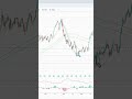 Adobe Stock Strategy: How to Trade 20% Oversold Rebounds 📈